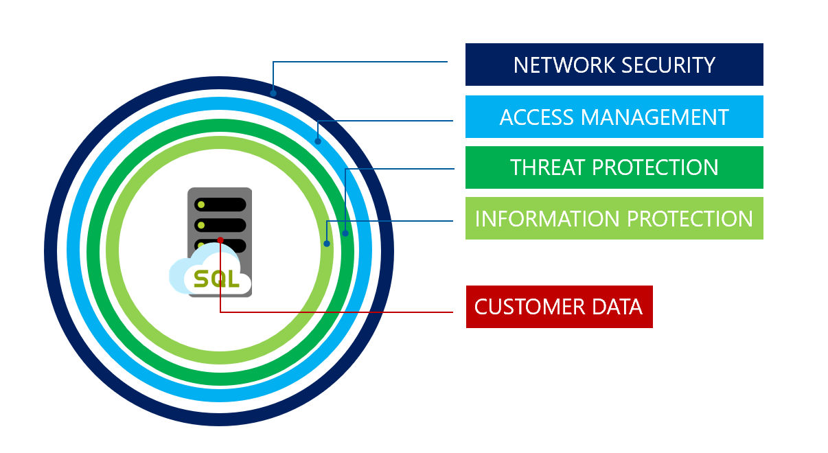 la sicurezza è un concetto fondamentale ed articolato su diversi approcci, anche su Azure SQL